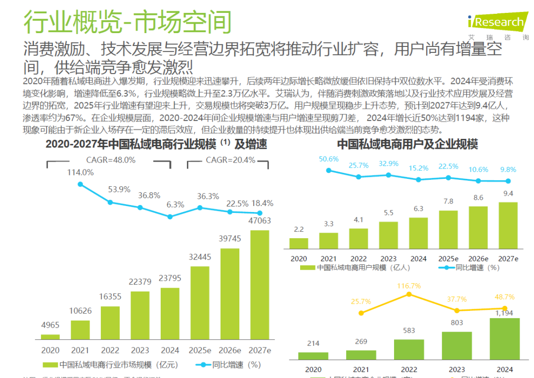 图片[7]-2025年中国私域电商行业趋势白皮书（附下载）-慧读报告