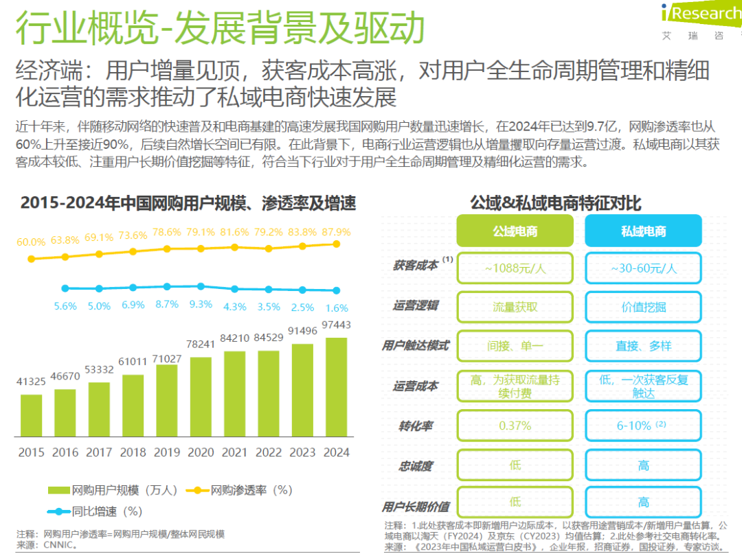 图片[3]-2025年中国私域电商行业趋势白皮书（附下载）-慧读报告
